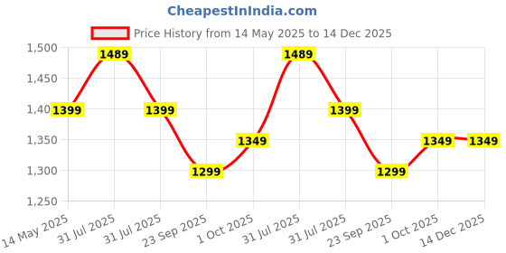 amazon.in Mypro Sport Nutrition Plant Protein Powder Pea & Brown Rice Protein (23g protein,22 Vitamins & minerals,5g BCAA) Plant Based Vegan Protein Supplement For Men & Women (Chocolate Flavour -1000 Gm) mypro sport nutrition Price History Graph from 14 May 2025 to 14 Dec 2025