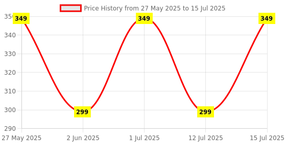amazon.in Mypro Sport Nutrition Pomegranate Extract with Apple Cider Vinegar & Vitamin B6& B12 Gummies Nutraceutical for Men and Women- 30 Gummies mypro sport nutrition Price History Graph from 27 May 2025 to 15 Jul 2025