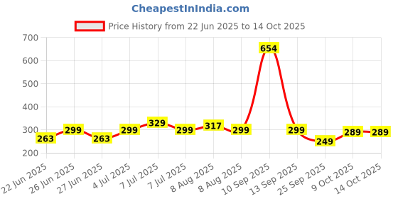 amazon.in Mypro Sport Nutrition Probiotics Supplement 30 Billion FC Multi Strain Formula For Daily Probiotic Support Improves GI Immunity Helps To Maintain Healthy Digestive System For Men & Women 60-Capsules mypro sport nutrition Price History Graph from 22 Jun 2025 to 13 Oct 2025