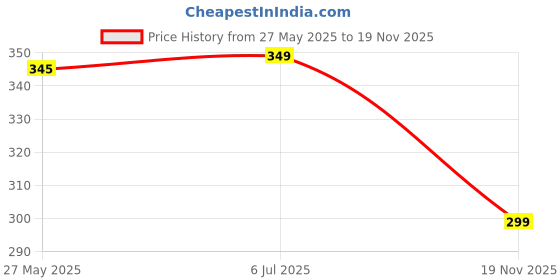 amazon.in Mypro Sport Nutrition Vitamin B Complex, High Potency Formula Vitamins Heart Health-Nervous System Support-Supports Energy Metabolism-Vegan, Gluten-Free-120 Capsule For Men & Women Price History Graph from 27 May 2025 to 19 Nov 2025