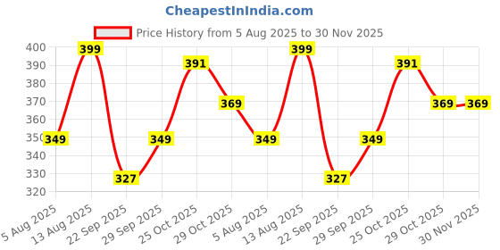 amazon.in Mypro Sport Nutrition Vitamin B12 Veg Capsules Methylcobalamin 1000 mcg - Normal Energy Production and Metabolism, Immune System Support -Brain and Nervous support -100 Veg Capsules For Men & Women Price History Graph from 5 Aug 2025 to 30 Nov 2025