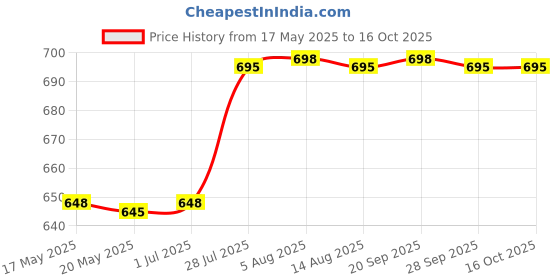 amazon.in Myra 36/50 Inch Chicken Poultry Wire Garden Fencing Iron Net Anti Bird | Netting Uv Stablized (Silver) Price History Graph from 17 May 2025 to 15 Oct 2025