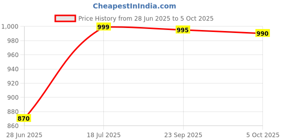 amazon.in Myra 36/90 Inchchicken Poultry Wire Garden Fencing Iron Net Anti Bird | Netting Uv Stablized (Silver) Price History Graph from 28 Jun 2025 to 5 Oct 2025