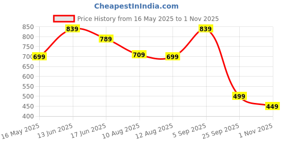 amazon.in the clownfish Myra Collection Womens Wallet Clutch Ladies Purse Sling Bag with Card Slots (Navy Blue) the clownfish Price History Graph from 16 May 2025 to 1 Nov 2025