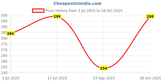 amazon.in myreen Reading Glass For Men and Women, Near Vision Power Glasses +1 +1.25 +1.5 +1.75 +2 +2.25 +2.5 +2.75 +3 | Lightweight Rectangular Plastic Frame Price History Graph from 3 Jul 2025 to 28 Oct 2025
