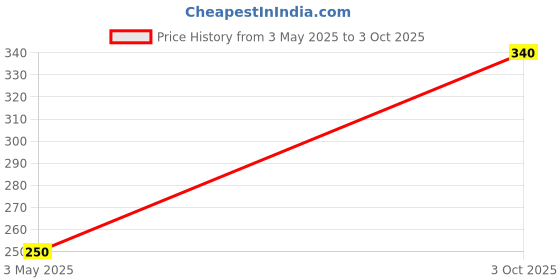 amazon.in Myrius Legrand 6A 5 Pin Multi Socket 2M WH 673044 Price History Graph from 3 May 2025 to 3 Oct 2025
