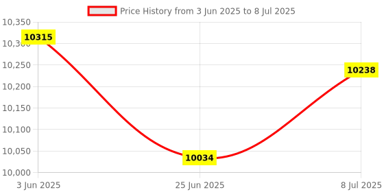 amazon.in MyRoads Roundabout: Additional Set Price History Graph from 3 Jun 2025 to 8 Jul 2025