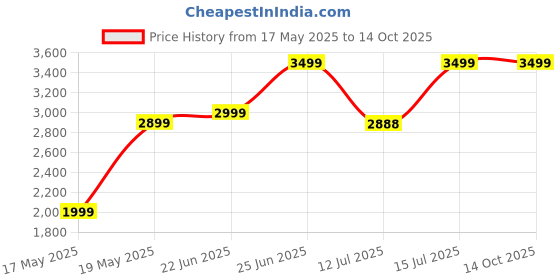 amazon.in Myrra Cordless Grass Cutter Machine for Garden (5 Year Warranty), 24V Brush Cutter Machine with 2 Batteries, Ideal Grass Cutter for Home Garden Use | Grass Cutting Machine Electric (RedGrass Cutter) Price History Graph from 17 May 2025 to 13 Oct 2025