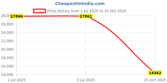 amazon.in my's Men's 3 Piece Suit Blazer Slim Fit One Button Notch Lapel Dress Business Wedding Party Jacket Vest Pants & Tie Set Deep Blue, S, 5'7-5'10, 140-160lbs my's Price History Graph from 1 Jul 2025 to 25 Oct 2025