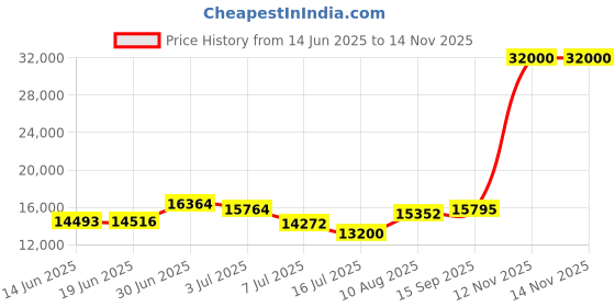 amazon.in my's Men's 3 Piece Suit Blazer Slim Fit One Button Notch Lapel Dress Business Wedding Party Jacket Vest Pants & Tie Set Light Grey my's Price History Graph from 14 Jun 2025 to 14 Nov 2025