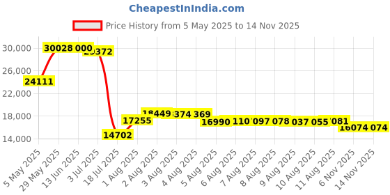 amazon.in my's Men's 3 Piece Suit Blazer Slim Fit One Button Notch Lapel Dress Business Wedding Party Jacket Vest Pants & Tie Set Sky my's Price History Graph from 5 May 2025 to 14 Nov 2025
