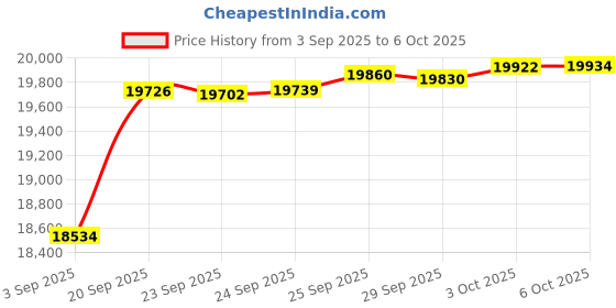 amazon.in my's Mens 3-Piece Suit Shawl Lapel One Button Tuxedo Slim Fit Dinner Jacket Vest Pants & Tie Set my's Price History Graph from 3 Sep 2025 to 6 Oct 2025