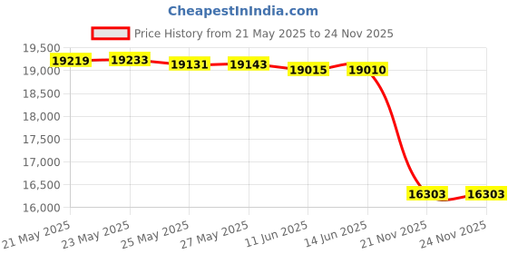 amazon.in my's Mens 3-Piece Suit Shawl Lapel One Button Tuxedo Winter Fabric Slim Fit Premium Dinner Jacket Vest Pants & Tie Set my's Price History Graph from 21 May 2025 to 24 Nov 2025
