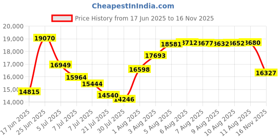 amazon.in my's Mens 3-Piece Suit Shawl Lapel One Button Tuxedo Winter Fabric Slim Fit Premium Dinner Jacket Vest Pants & Tie Set my's Price History Graph from 17 Jun 2025 to 16 Nov 2025