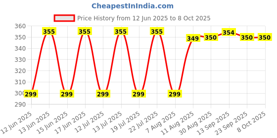 amazon.in mysecret MY SECRET Good Sip"The Power Of Herbs & Spices" 27gm (Pack of 12 Sachets) mysecret Price History Graph from 12 Jun 2025 to 7 Oct 2025