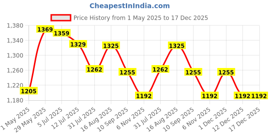 amazon.in mysew Usha Janome Foot Pedal Controller for Automatic Sewing Machine Type (Black) 220-240V mysew Price History Graph from 1 May 2025 to 17 Dec 2025