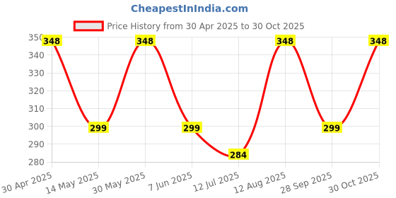 amazon.in Mysha Cotton Full Coverage Non Padded Wire Free Air Sports Bra for Women (Pack of 2) mysha Price History Graph from 30 Apr 2025 to 30 Oct 2025