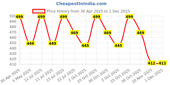 amazon.in Mysha Women's 100% Pure Cotton Stretchable Wireless Sports Bra – Soft, Breathable, Non-Padded & Seamless mysha Price History Graph from 30 Apr 2025 to 1 Dec 2025