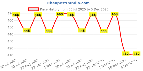 amazon.in mysha Women's 100% Pure Cotton Stretchable Wireless Sports Bra – Soft, Breathable, Non-Padded & Seamless mysha Price History Graph from 30 Jul 2025 to 5 Dec 2025