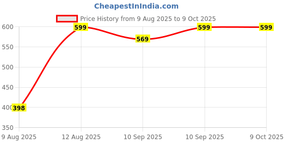 amazon.in MyShake Micronised Creatine Powder - 250gm (83 Servings) | 3g Creatine Monohydrate Per Serve | Rapid Absorption, Boost Strength & Fuels Muscle | Supports Athletic Performance & Power Price History Graph from 9 Aug 2025 to 8 Oct 2025