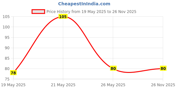 amazon.in My.Shop Multi Colour Diamond Cut Tiny 2Mm Self-Adhesive Bindis Round Stone Bindi For Women Ladies Girls Price History Graph from 19 May 2025 to 26 Nov 2025