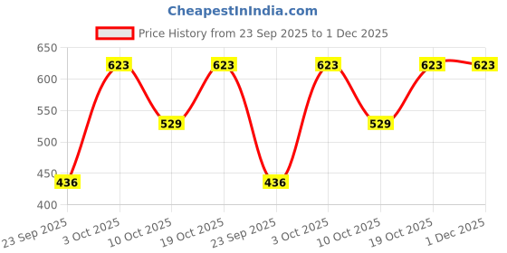 amazon.in MYSKINN Caffeine Cleanse Shampoo | Anti-Hair Fall & Follicle Strengthening | Proven Results | For Men & Women Price History Graph from 23 Sep 2025 to 1 Dec 2025