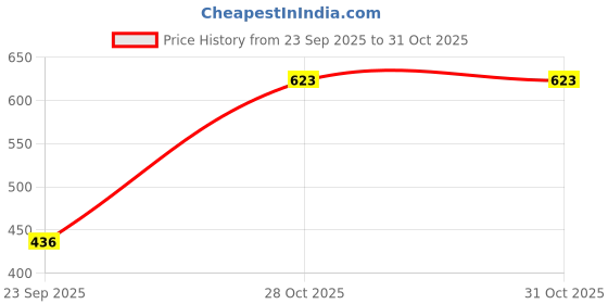 amazon.in MYSKINN Forever Clean Anti-Dandruff Shampoo for Men Women pH Balanced Sulfate-Free 150ml Price History Graph from 23 Sep 2025 to 31 Oct 2025