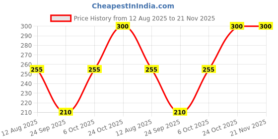 amazon.in MYSKINN Glide Long Lasting Hydrating Lip Balm Moisturises and Protects from the Sun, Cream | For Men And Women, Pack of 1, 15ml Price History Graph from 12 Aug 2025 to 21 Nov 2025