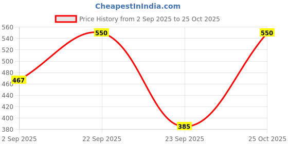amazon.in Myskinn Hydra Hug Body Wash for Tan Removal Paraben & Sulphate-Free Fights Body Acne 250ml Price History Graph from 2 Sep 2025 to 25 Oct 2025