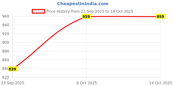 amazon.in MYSKINN Re-Infuse Hair Serum | Smoothens & Restores Hair Texture | Anti-Frizz & Deep Nourishment | Skin-Friendly Formula Price History Graph from 23 Sep 2025 to 13 Oct 2025