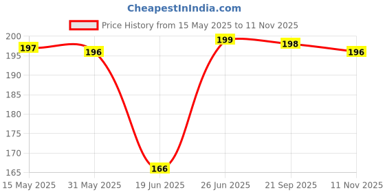 amazon.in mysli Fashion Lace Women Underwear Girl G-String/V-String Lady Panties Underwear Combo (Pack of 3) mysli Price History Graph from 15 May 2025 to 11 Nov 2025