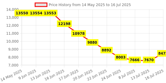 amazon.in MYSMARTSCHOOL Class 8th All Subjects with Plenty of Question Banks with answers. Each Lessons are Interactive Multimedia on the Basis of CBSE Evaluation. For Windows Price History Graph from 14 May 2025 to 16 Jul 2025