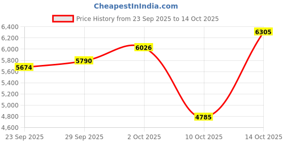 amazon.in MySmile DY156 Electric Toothbrush (Pink1, 1 Count (Pack of 1)) Price History Graph from 23 Sep 2025 to 14 Oct 2025