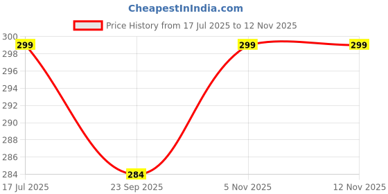 amazon.in MYSORE CONCERNS | Kings Roast Robusta AA and Arabica AA | 250 grams (85% Coffee: 15% Chicory) (Pack of 1, Kings Roast) Price History Graph from 17 Jul 2025 to 5 Nov 2025