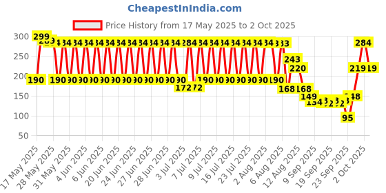 amazon.in mysore heritage Rich Blend of Royal Sandal Wood Fragrance for A Soft and Glowing Complexion (450grm, Pack Of 3) mysore heritage Price History Graph from 17 May 2025 to 2 Oct 2025