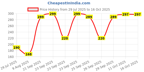 amazon.in Mysore Sandal 3 Pack X Mysore Sandal Soap 125G (Pack Of 3) Styledivahub Price History Graph from 29 Jul 2025 to 16 Oct 2025
