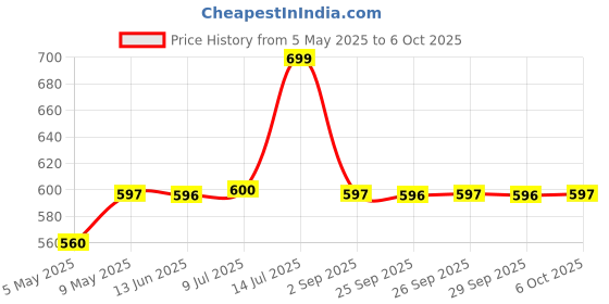 amazon.in Mysore Sandal 6 Centennial Soap, 100 g mysore sandal Price History Graph from 5 May 2025 to 6 Oct 2025