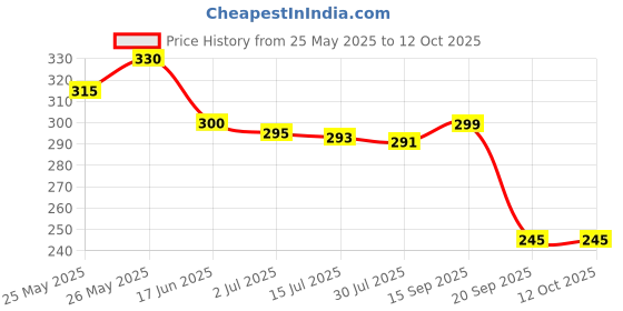 amazon.in Mysore Sandal Agarbathies (Pack Of 6 Box) Price History Graph from 25 May 2025 to 12 Oct 2025