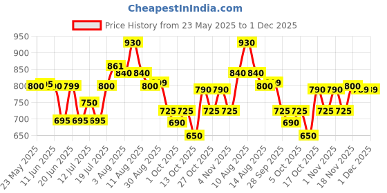amazon.in Mysore Sandal Bath Tablet, 150g Price History Graph from 23 May 2025 to 30 Nov 2025