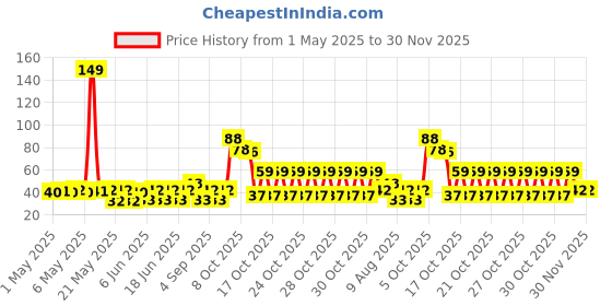amazon.in Mysore Sandal Bathing Soap, 75g mysore sandal Price History Graph from 1 May 2025 to 30 Nov 2025