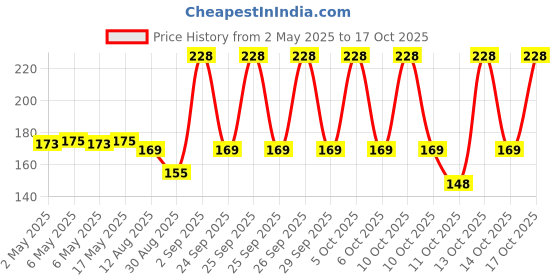 amazon.in Mysore Sandal Body Wash, 200 ml with Free Loofah | Pamper Your Skin for an Exclusive Glow with Exquisite Fragrance Price History Graph from 2 May 2025 to 17 Oct 2025