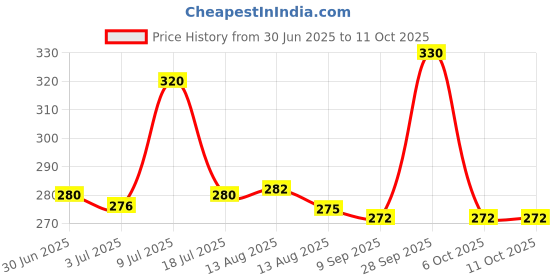 amazon.in Mysore Sandal Body Wash, 200 ml with Free Loofah Pack Of 2 mysore Price History Graph from 30 Jun 2025 to 10 Oct 2025