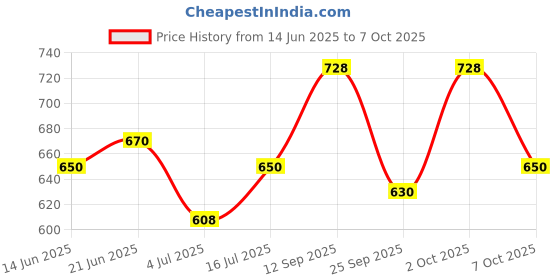 amazon.in Mysore Sandal Body Wash, 200 ml with Free Loofah Pack Of 4 Price History Graph from 14 Jun 2025 to 7 Oct 2025