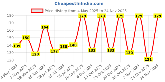 amazon.in Mysore Sandal Gold Soap, 125 g (Pack of 2) Price History Graph from 4 May 2025 to 24 Nov 2025
