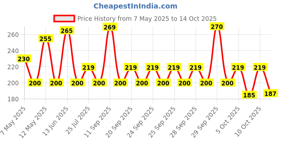 amazon.in Mysore Sandal Gold Soap, 125 g (Pack of 3) Price History Graph from 7 May 2025 to 14 Oct 2025