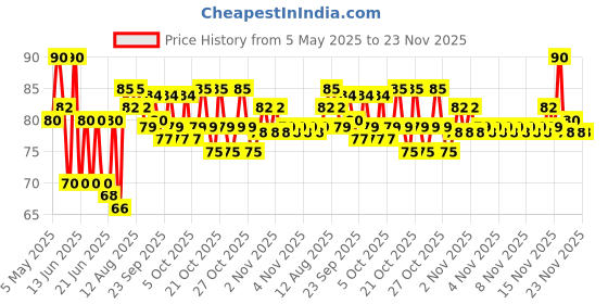 amazon.in Mysore Sandal Gold Soap, 125g mysore sandal Price History Graph from 5 May 2025 to 22 Nov 2025