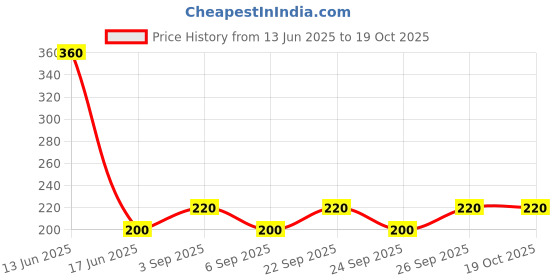 amazon.in Mysore Sandal Gold Soap 125g (pack of 3) Unique| mysore sandal Price History Graph from 13 Jun 2025 to 17 Oct 2025