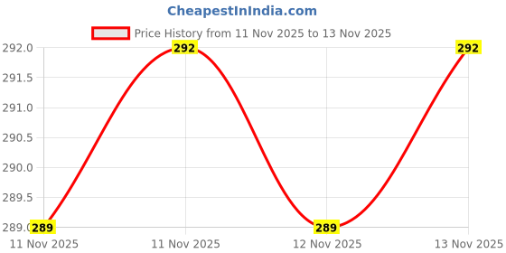 amazon.in Mysore Sandal Gold Soap 125g (pack of 4) Unique| Price History Graph from 11 Nov 2025 to 12 Nov 2025