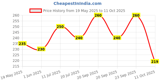 amazon.in MYSORE SANDAL Herbal Care Natural Soap (100 g, Count: 8) mysore sandal Price History Graph from 19 May 2025 to 11 Oct 2025