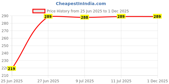 amazon.in Mysore Sandal Incense Sticks (200g) | Long-Lasting Fragrance | 100% Pure, Natural & Original Agarbatti for Pooja and More. Price History Graph from 25 Jun 2025 to 30 Nov 2025